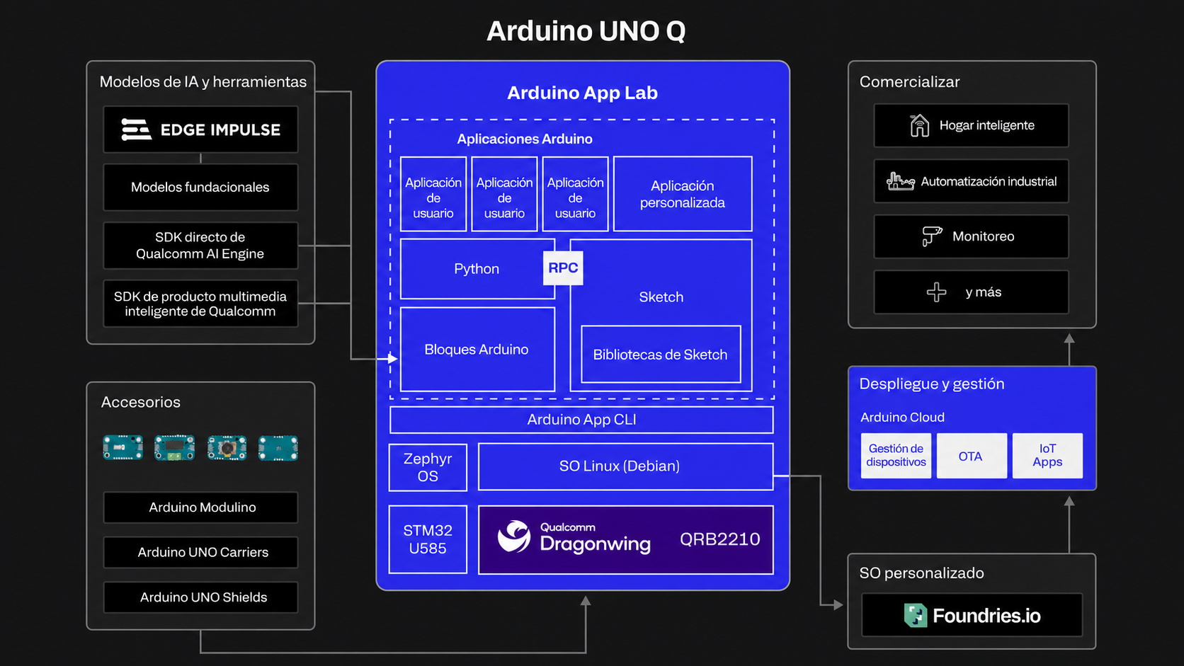 App Lab entorno de desarroll